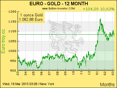 spot-gold-eur-interval-12-month