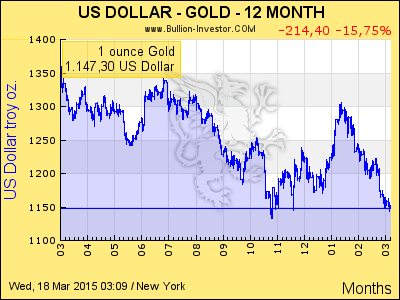 spot-gold-usd-interval-12-month