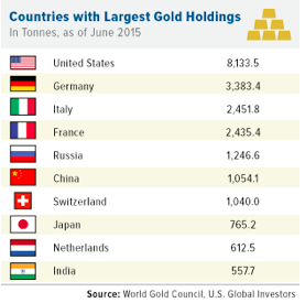 countries-with-largest-gold-holdings