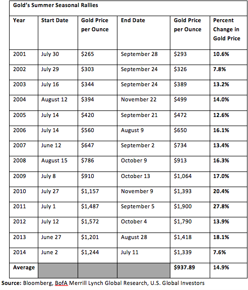 gold-summer-seasonal-rallies