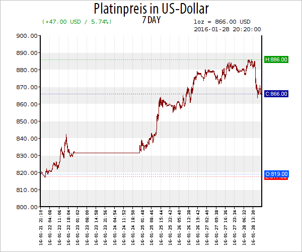 line_usd_platinum_600x500_2016-01-28