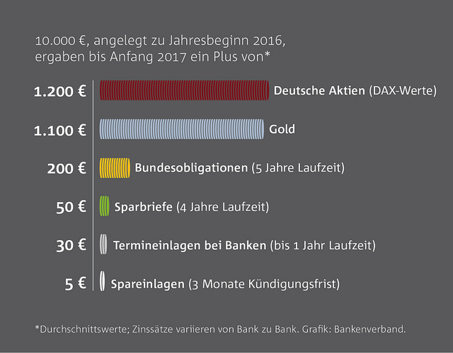 Gold besser als Bankanlagen in 2016