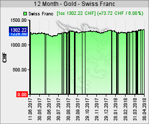 Goldkurs in CHF