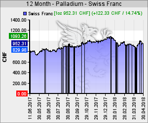 Palladium Kurs in CHF