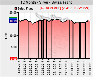 Silber Kurs in CHF