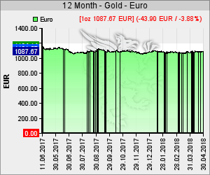 Goldkurs in EUR