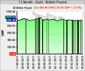 Goldkurs in GBP