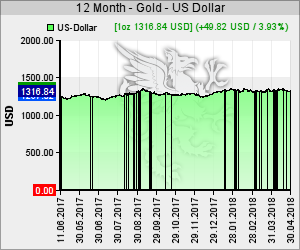 Goldkurs in USD