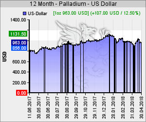Palladium Kurs in USD