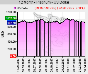 Platin Kurs in USD