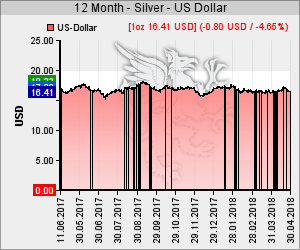 Silber Kurs in USD
