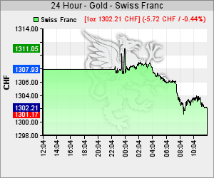 Goldkurs in CHF