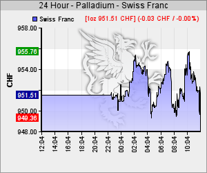 Palladium Kurs in CHF
