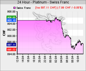 Platin Kurs in CHF