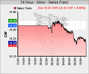 Silber Kurs in CHF