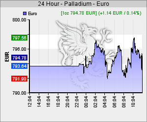 Palladium Kurs in EUR