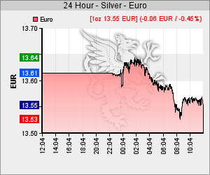 Silber Kurs in EUR