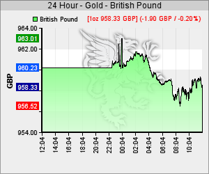 Goldkurs in GBP