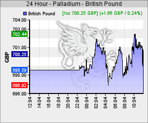 Palladium Kurs in GBP
