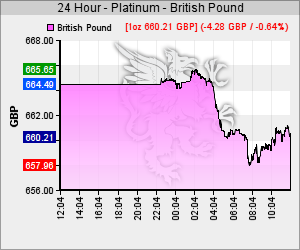 Platin Kurs in GBP