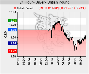 Silber Kurs in GBP