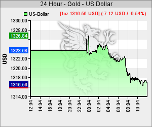 Goldkurs in USD