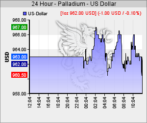 Palladium Kurs in USD