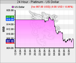 Platin Kurs in USD