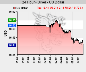 Silber Kurs in USD