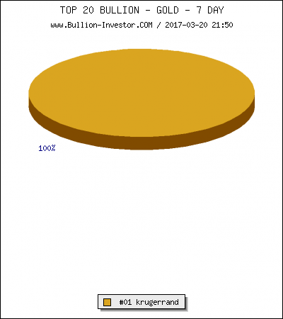 Top Gold Artikel