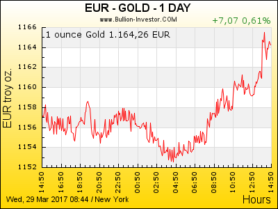 Gold kaufen | Goldpreis Euro | 24 Stunden