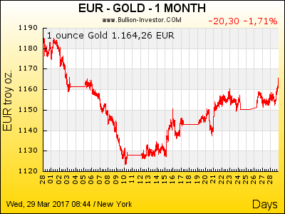 Gold kaufen | Goldpreis Euro | 1 Monat