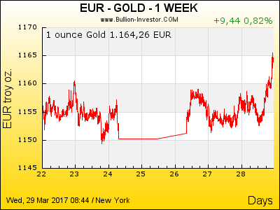 Gold kaufen | Goldpreis Euro | 7 Tage