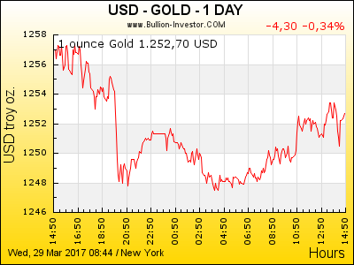 Goldpreis US-Dollar | 24 Stunden
