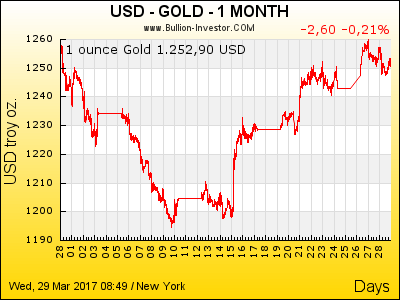 Goldpreis US-Dollar | 1 Monat