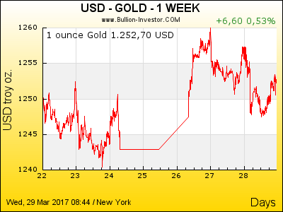 Goldpreis US-Dollar | 7 Tage