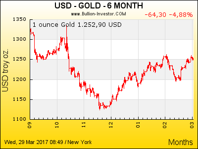 Goldpreis USD