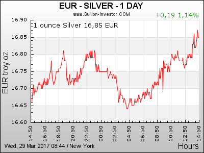 24 Stunden Silberpreis in Euro (EUR)