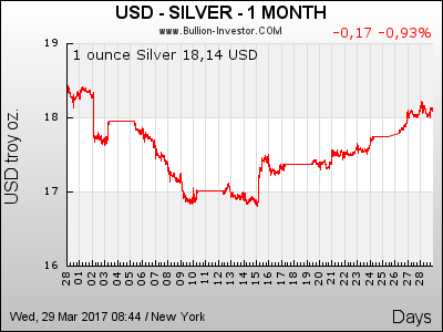 1 Monat Silberpreis in US-Dollar (USD)