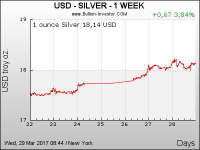 7 Tage Silberpreis in US-Dollar (USD)