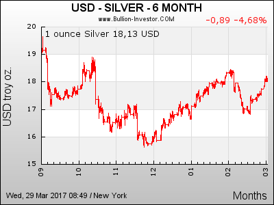 6 Monate Silberpreis in US-Dollar (USD)
