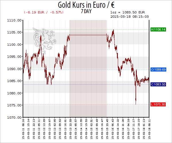 Verdächtig ruhige Goldnachfrage trotz Goldpreis Rückgang — Ruhe vor dem Sturm?