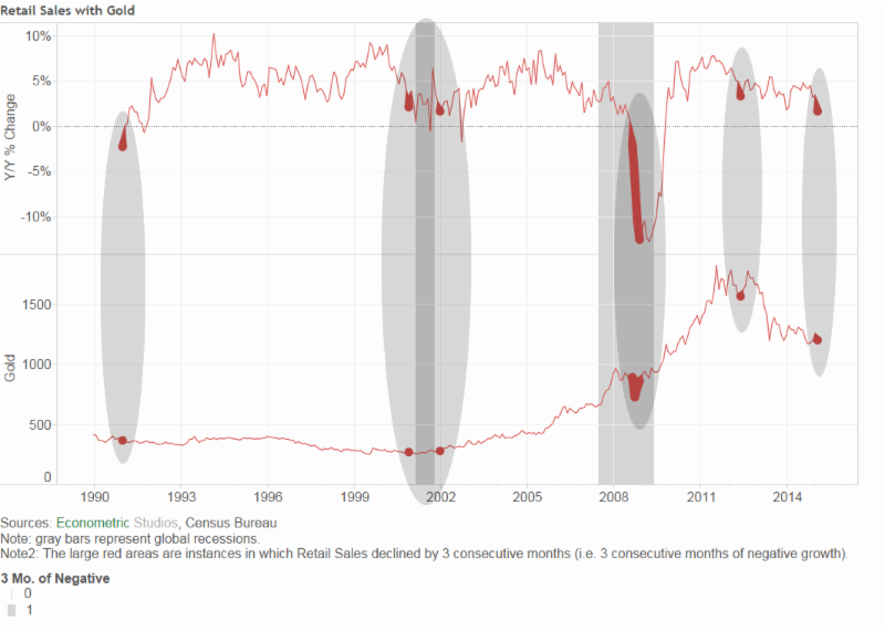 Retail sales point towards a run-up in gold