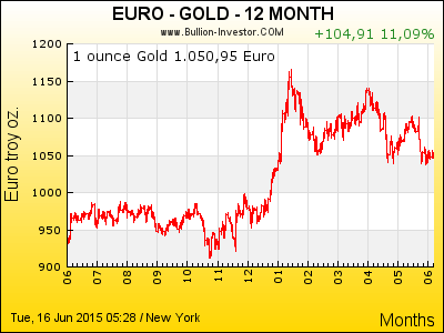 Goldpreis-Charts kostenlos — Die besten Goldkurs-Grafiken im Netz für die eigene Webseite