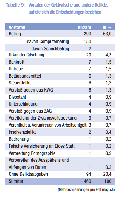 Geldwäsche Vortaten