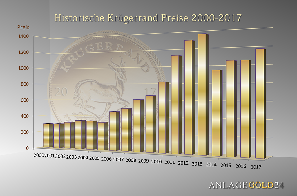 goldpreisentwicklung seit 2000 download