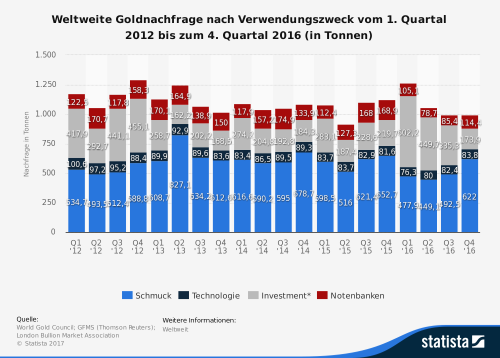 Gold: Welche Länder haben weltweit die meisten Goldreserven? (März 2017)