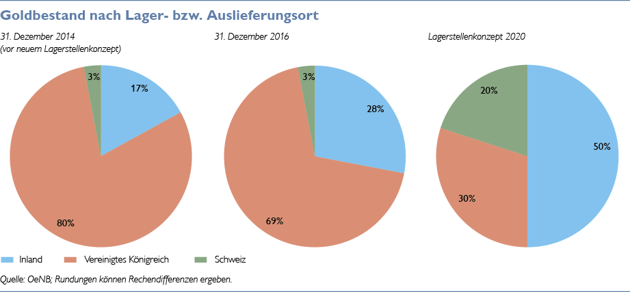 Gold-oesterreich-lagerung-goldbarren