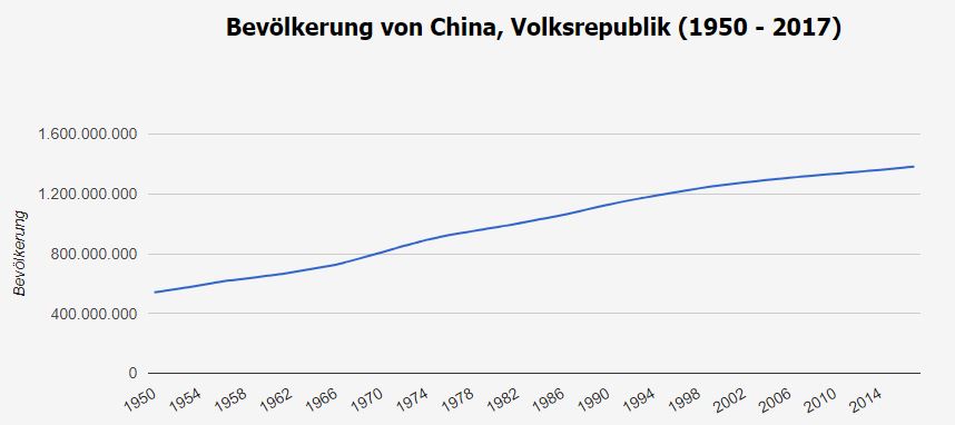 china-bevoelkerung-wachstum-gold