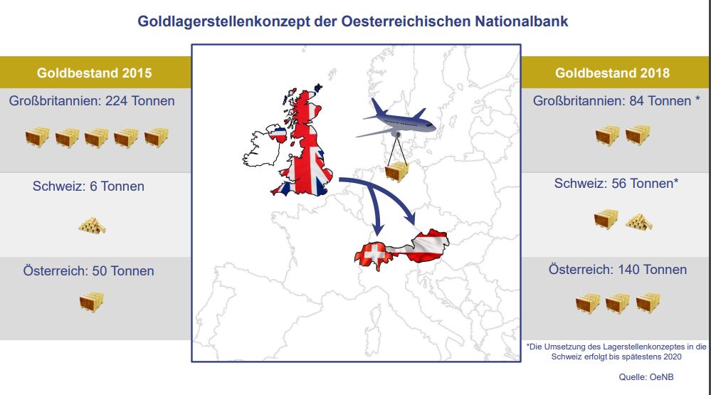 Goldreserven-oesterreich-goldbarren-rueckholung